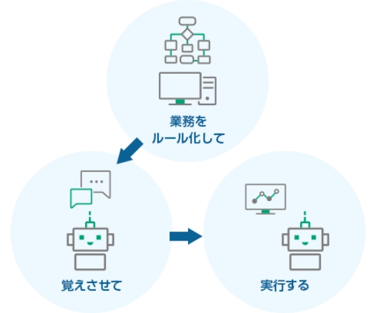 業務フロー改善
