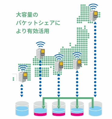 法人向け容量型プランWi-Fi(アップロード/ダウンロード兼用)