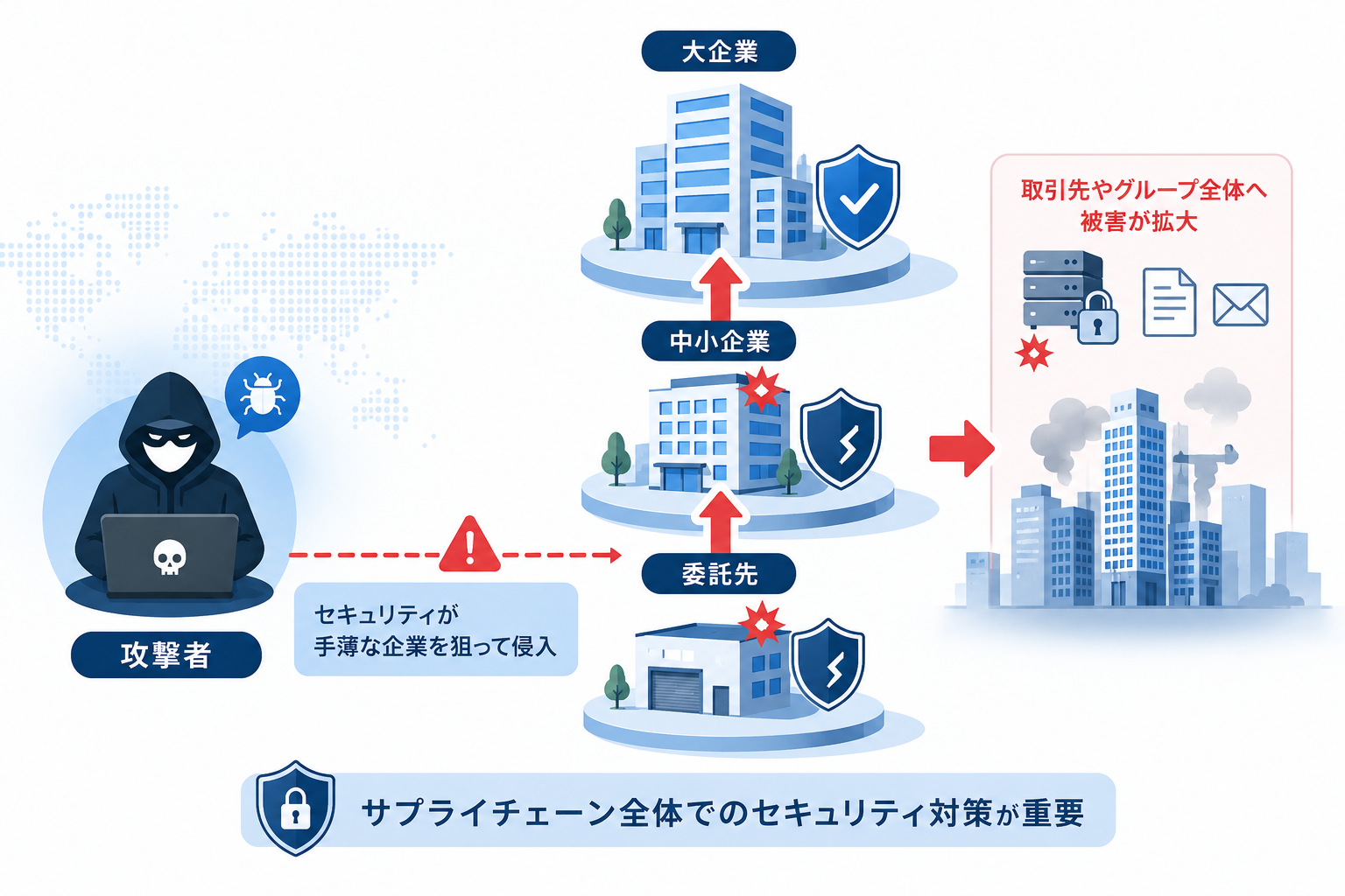 サプライチェーン攻撃の流れを示した図