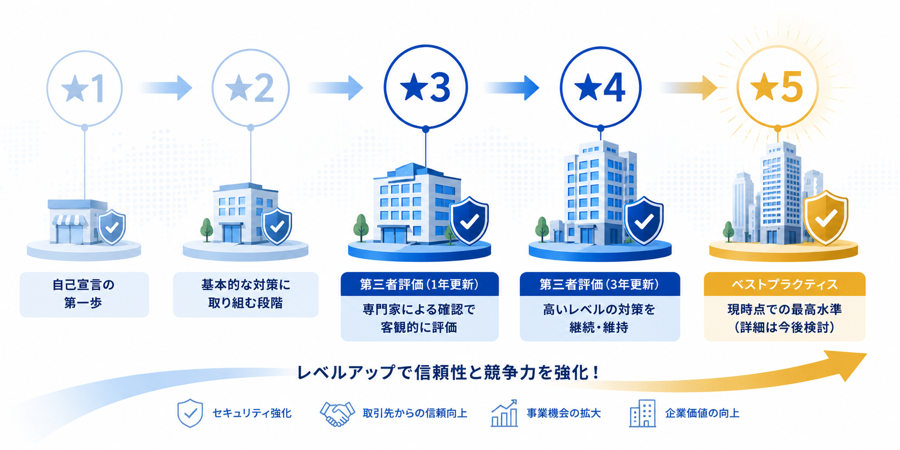 SCS評価制度の星1から星5までの評価レベル