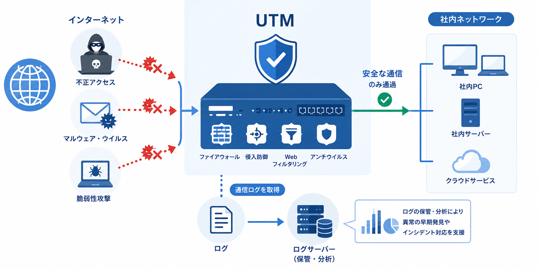 UTMによる境界防御とログ管理の仕組み