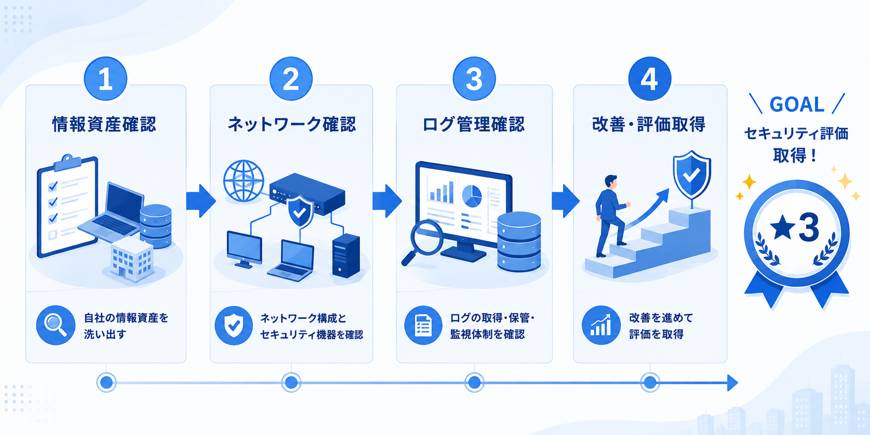 SCS評価取得に向けた4つの準備ステップ
