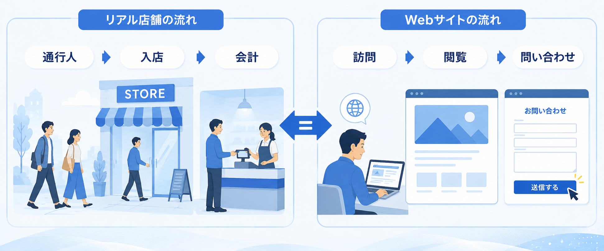 リアル店舗とWebサイトの流れを比較した図解