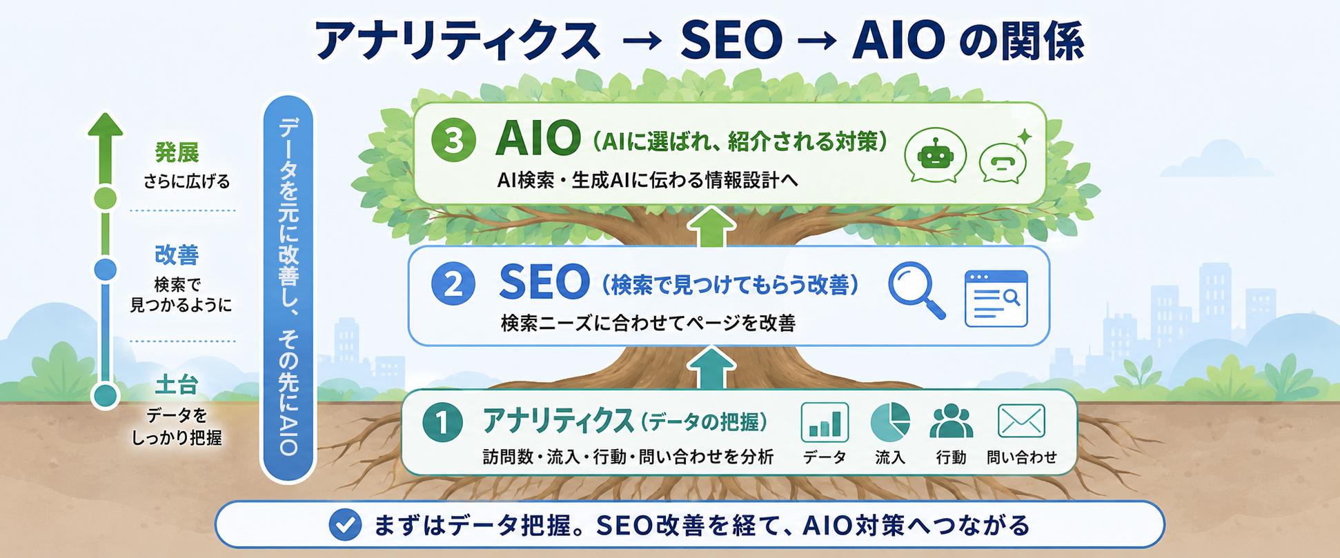 アナリティクスを根、SEOを幹、AIOを枝葉として表現した関係図